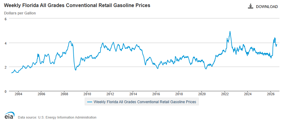 The Hidden Cost of High Gas Prices: How Rising Fuel Costs Are Hurting Uber and Lyft Drivers and Riders eia 7 18 2026